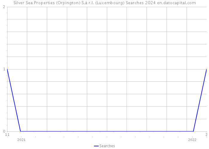 Silver Sea Properties (Orpington) S.à r.l. (Luxembourg) Searches 2024 