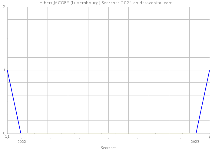 Albert JACOBY (Luxembourg) Searches 2024 