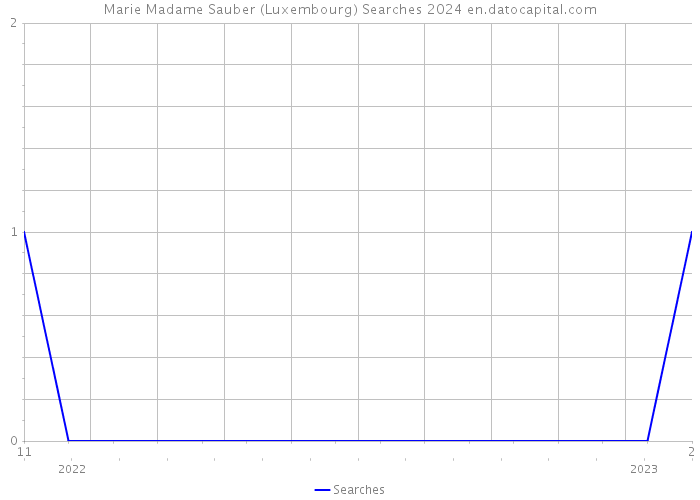Marie Madame Sauber (Luxembourg) Searches 2024 