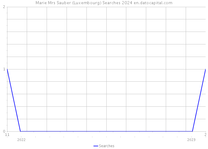 Marie Mrs Sauber (Luxembourg) Searches 2024 