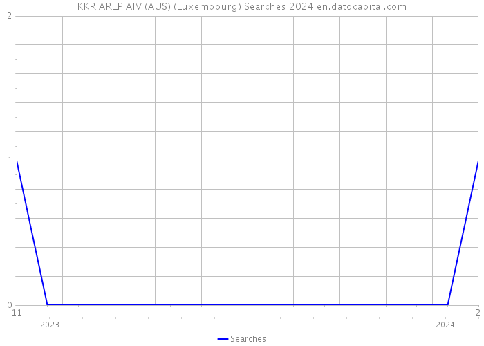 KKR AREP AIV (AUS) (Luxembourg) Searches 2024 