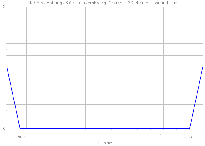 KKR Alps Holdings S.à r.l. (Luxembourg) Searches 2024 