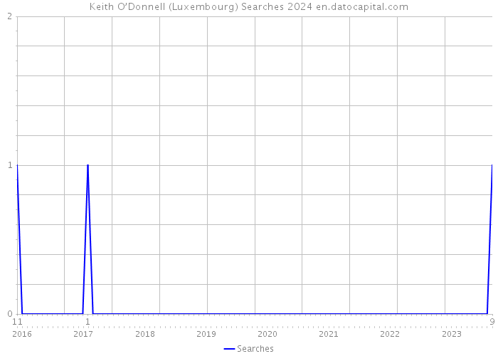 Keith O’Donnell (Luxembourg) Searches 2024 