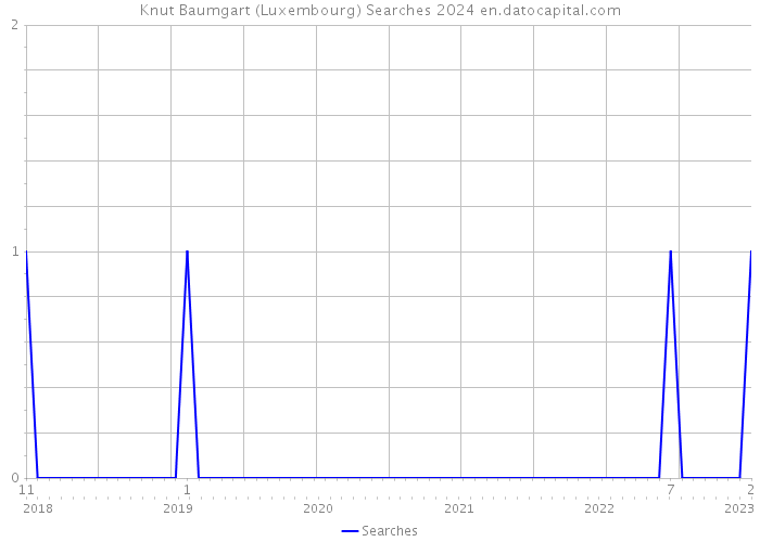 Knut Baumgart (Luxembourg) Searches 2024 