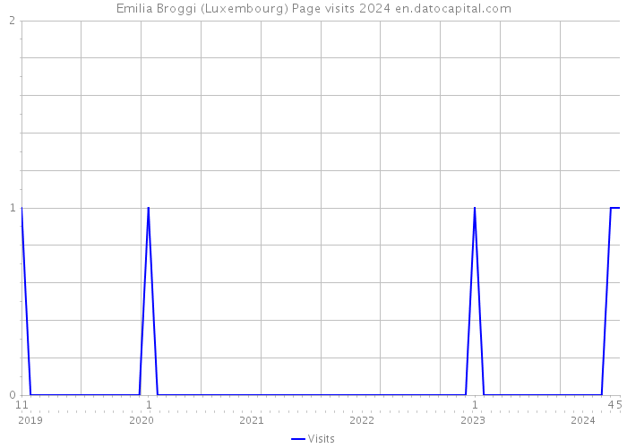 Emilia Broggi (Luxembourg) Page visits 2024 