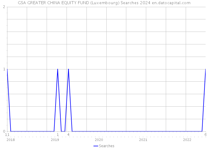 GSA GREATER CHINA EQUITY FUND (Luxembourg) Searches 2024 