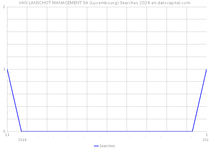 VAN LANSCHOT MANAGEMENT SA (Luxembourg) Searches 2024 