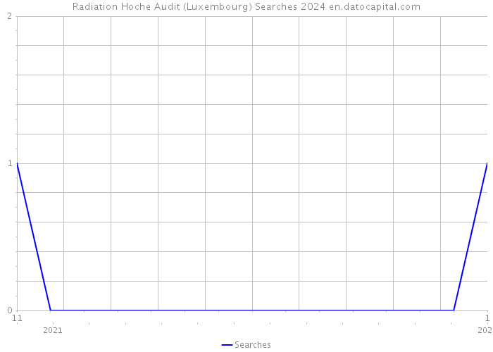 Radiation Hoche Audit (Luxembourg) Searches 2024 
