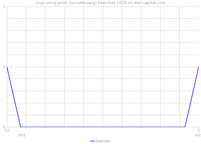 sous seing privé (Luxembourg) Searches 2024 