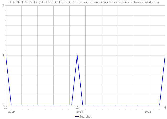 TE CONNECTIVITY (NETHERLANDS) S.A R.L. (Luxembourg) Searches 2024 