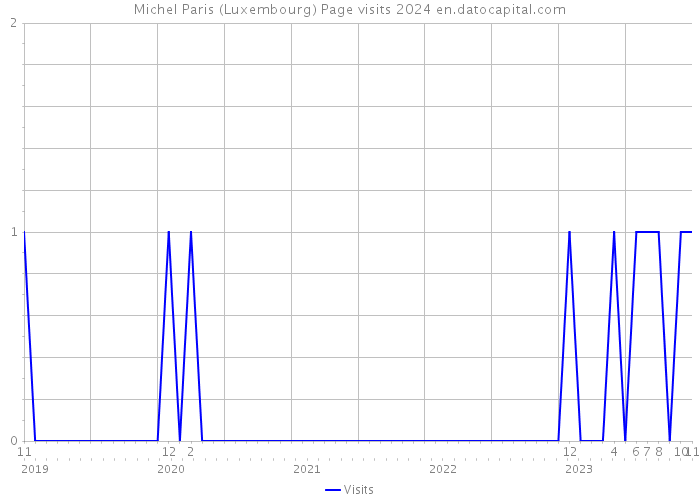 Michel Paris (Luxembourg) Page visits 2024 