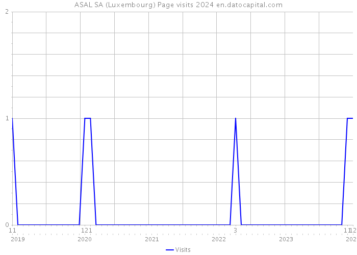 ASAL SA (Luxembourg) Page visits 2024 
