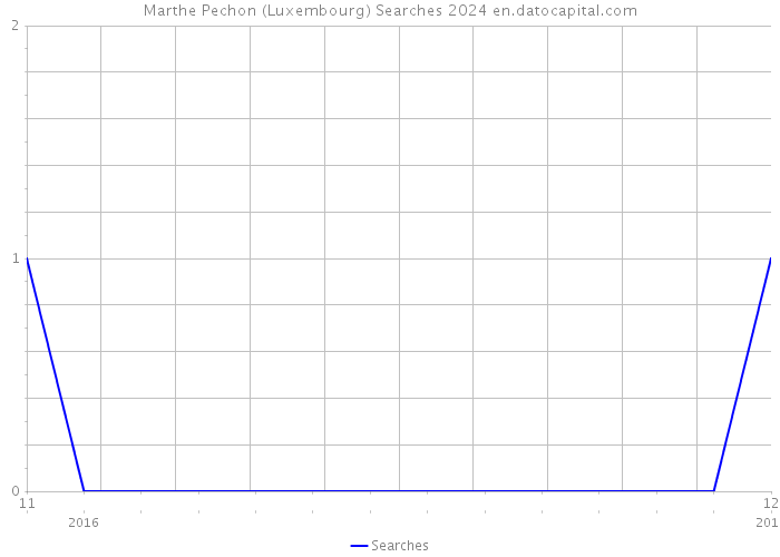 Marthe Pechon (Luxembourg) Searches 2024 
