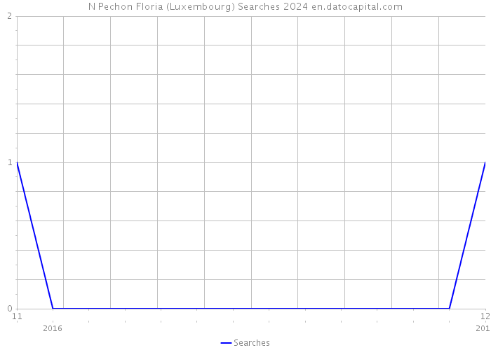 N Pechon Floria (Luxembourg) Searches 2024 