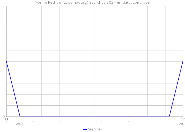 Yvonne Pechon (Luxembourg) Searches 2024 
