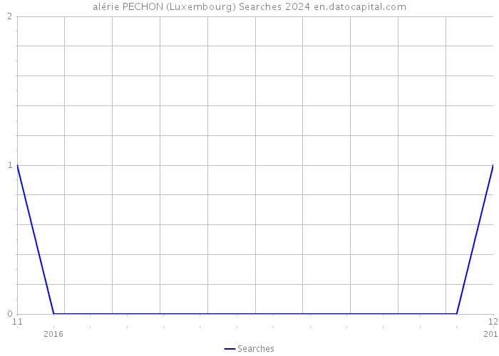 alérie PECHON (Luxembourg) Searches 2024 