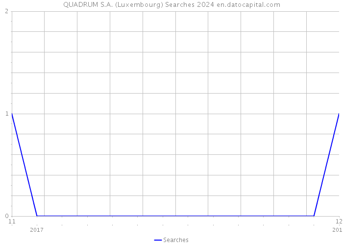 QUADRUM S.A. (Luxembourg) Searches 2024 