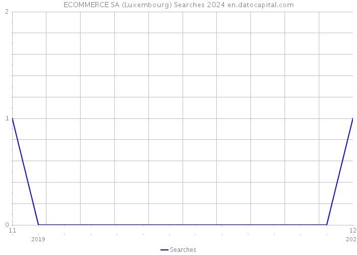 ECOMMERCE SA (Luxembourg) Searches 2024 