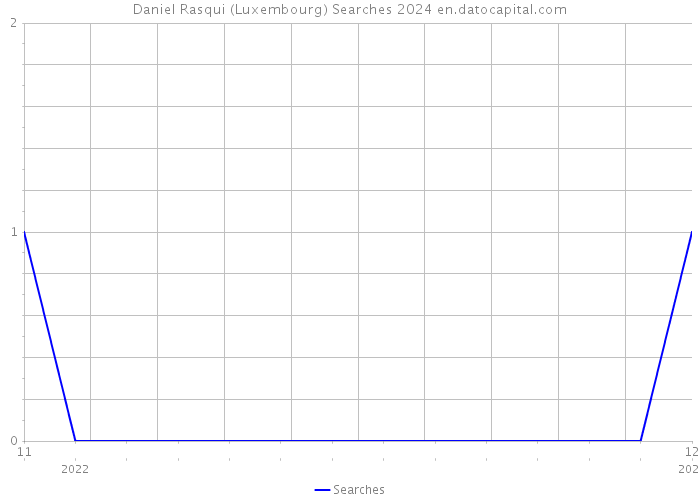 Daniel Rasqui (Luxembourg) Searches 2024 