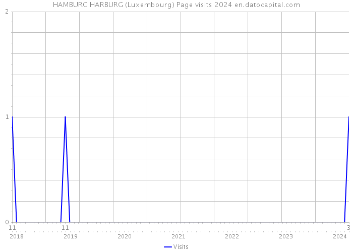 HAMBURG HARBURG (Luxembourg) Page visits 2024 