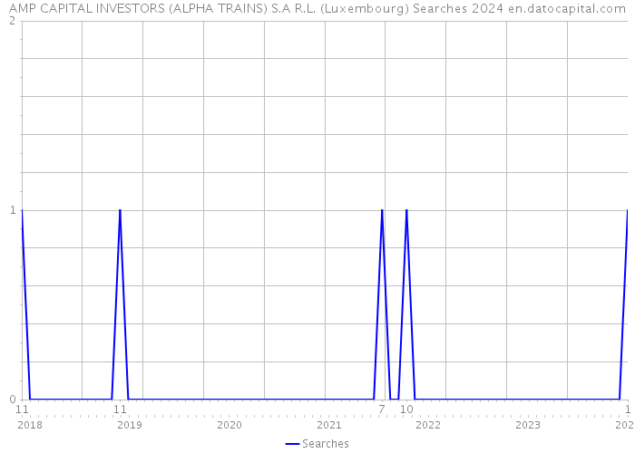AMP CAPITAL INVESTORS (ALPHA TRAINS) S.A R.L. (Luxembourg) Searches 2024 