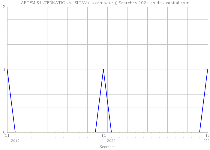 ARTEMIS INTERNATIONAL SICAV (Luxembourg) Searches 2024 
