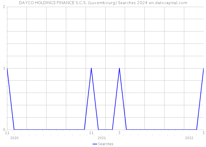 DAYCO HOLDINGS FINANCE S.C.S. (Luxembourg) Searches 2024 