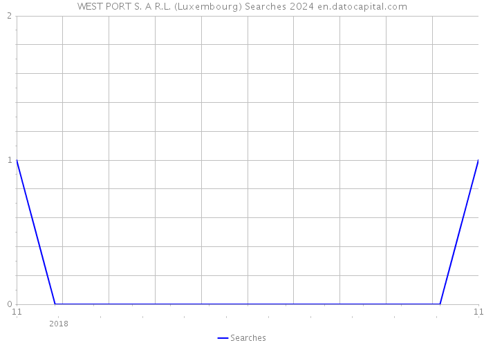 WEST PORT S. A R.L. (Luxembourg) Searches 2024 