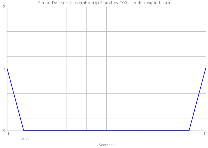 Simon Delestre (Luxembourg) Searches 2024 