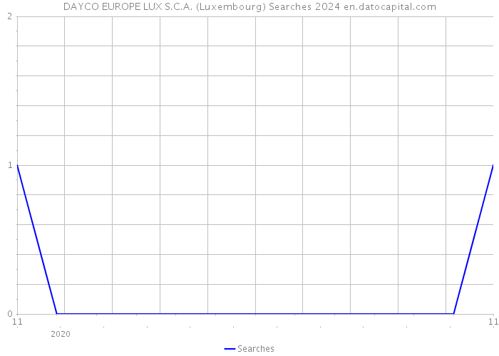 DAYCO EUROPE LUX S.C.A. (Luxembourg) Searches 2024 