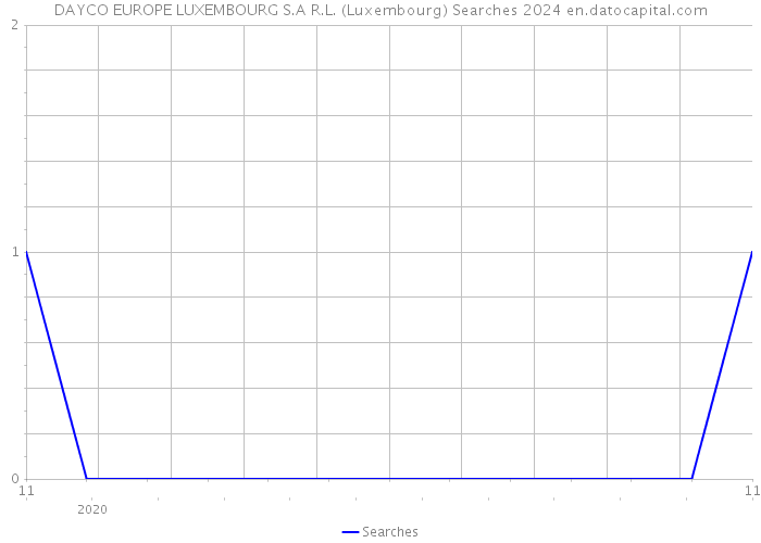 DAYCO EUROPE LUXEMBOURG S.A R.L. (Luxembourg) Searches 2024 