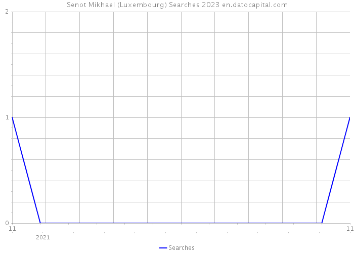 Senot Mikhael (Luxembourg) Searches 2023 