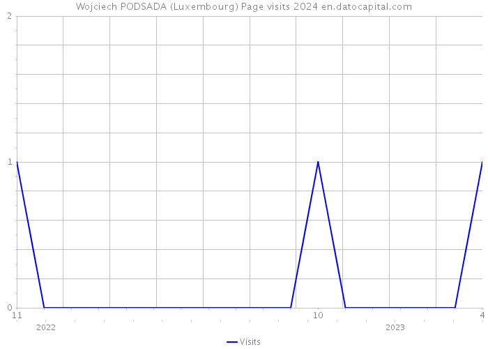 Wojciech PODSADA (Luxembourg) Page visits 2024 