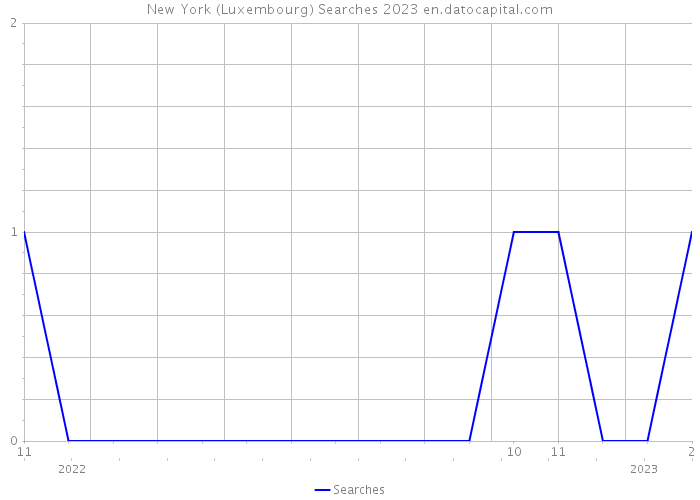 New York (Luxembourg) Searches 2023 