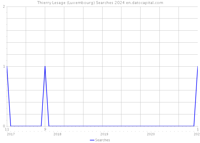 Thierry Lesage (Luxembourg) Searches 2024 