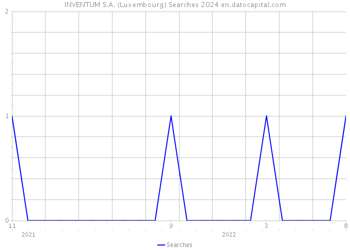 INVENTUM S.A. (Luxembourg) Searches 2024 