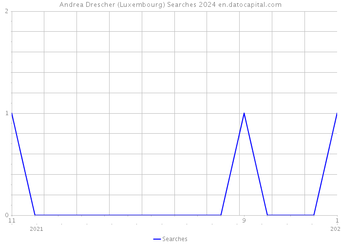 Andrea Drescher (Luxembourg) Searches 2024 