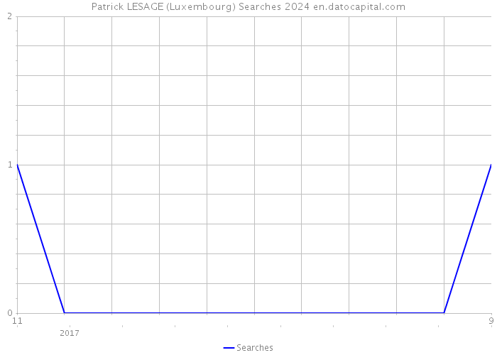 Patrick LESAGE (Luxembourg) Searches 2024 