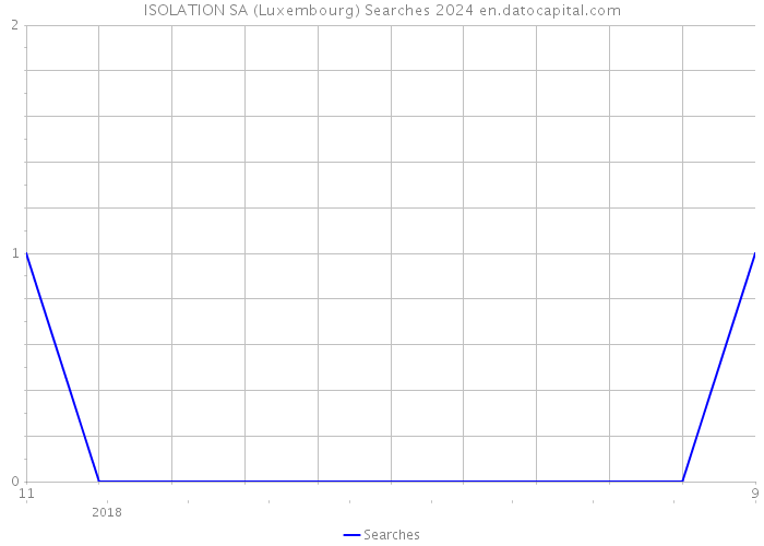 ISOLATION SA (Luxembourg) Searches 2024 
