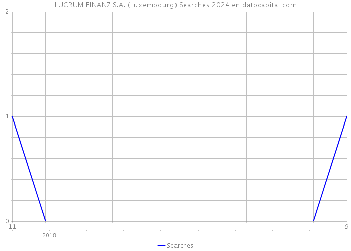 LUCRUM FINANZ S.A. (Luxembourg) Searches 2024 