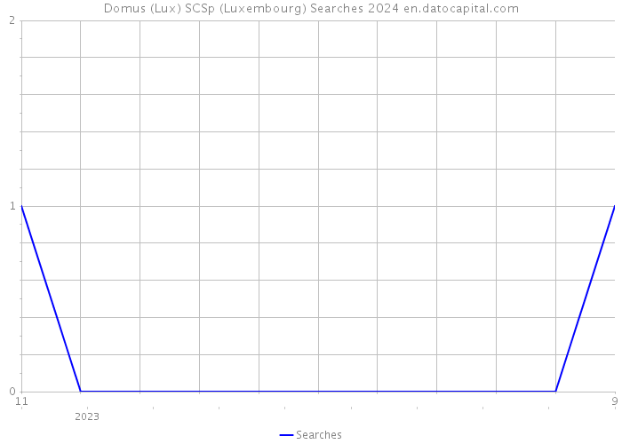 Domus (Lux) SCSp (Luxembourg) Searches 2024 
