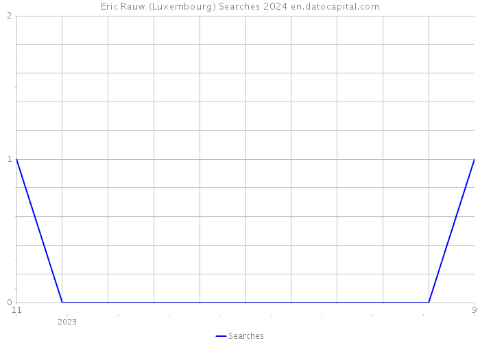 Eric Rauw (Luxembourg) Searches 2024 