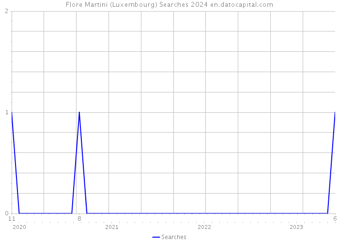 Flore Martini (Luxembourg) Searches 2024 