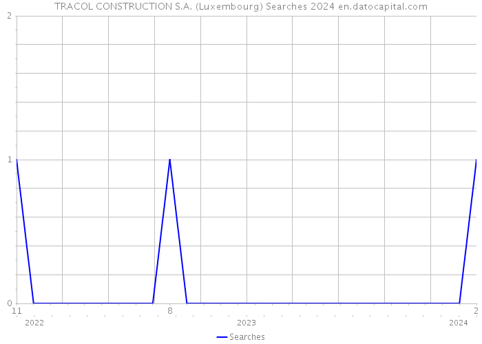 TRACOL CONSTRUCTION S.A. (Luxembourg) Searches 2024 