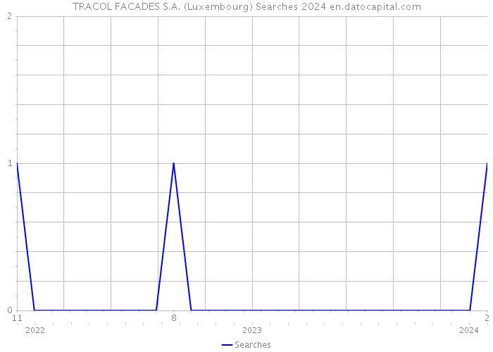 TRACOL FACADES S.A. (Luxembourg) Searches 2024 