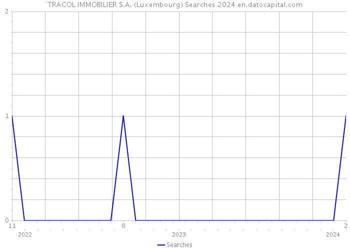 TRACOL IMMOBILIER S.A. (Luxembourg) Searches 2024 