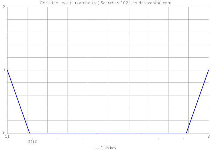 Christian Leca (Luxembourg) Searches 2024 