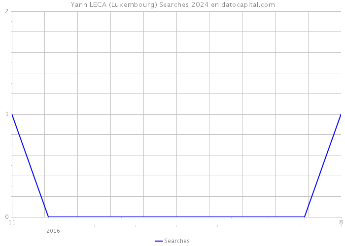 Yann LECA (Luxembourg) Searches 2024 