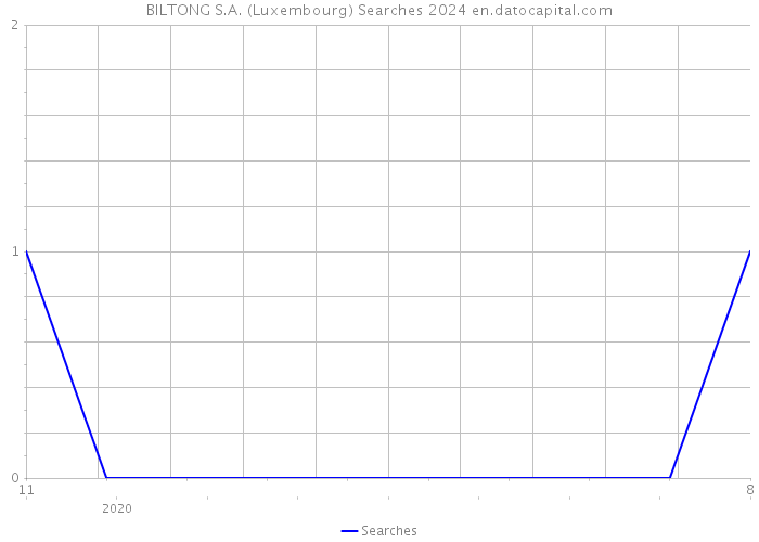 BILTONG S.A. (Luxembourg) Searches 2024 