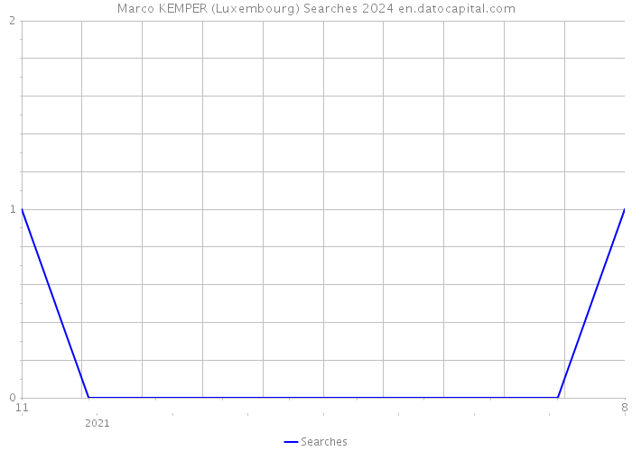 Marco KEMPER (Luxembourg) Searches 2024 
